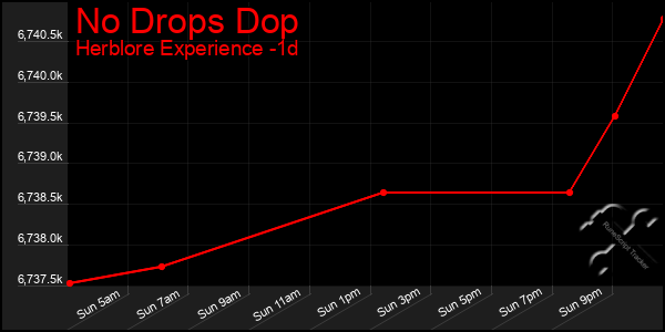Last 24 Hours Graph of No Drops Dop