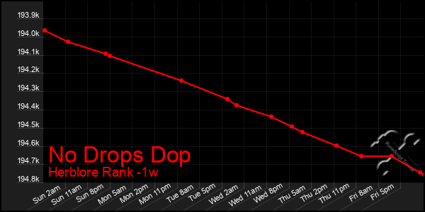 Last 7 Days Graph of No Drops Dop