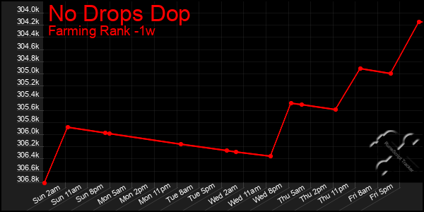 Last 7 Days Graph of No Drops Dop