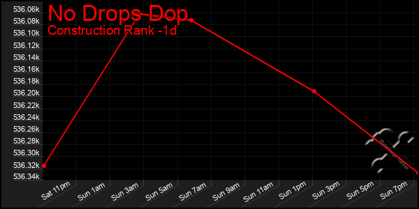 Last 24 Hours Graph of No Drops Dop