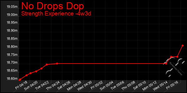 Last 31 Days Graph of No Drops Dop