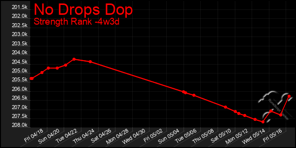 Last 31 Days Graph of No Drops Dop