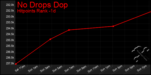 Last 24 Hours Graph of No Drops Dop