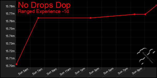 Last 24 Hours Graph of No Drops Dop