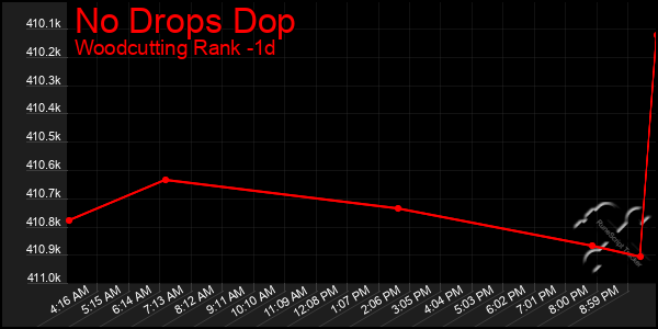 Last 24 Hours Graph of No Drops Dop