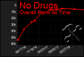 Total Graph of No Drugs