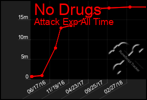 Total Graph of No Drugs