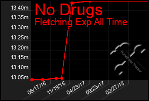 Total Graph of No Drugs