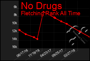Total Graph of No Drugs
