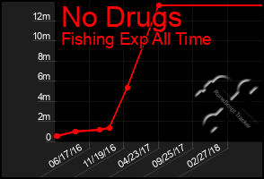 Total Graph of No Drugs