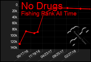 Total Graph of No Drugs