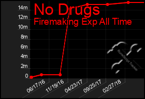 Total Graph of No Drugs