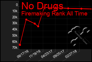 Total Graph of No Drugs