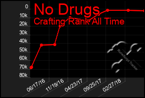 Total Graph of No Drugs