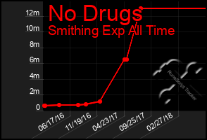 Total Graph of No Drugs