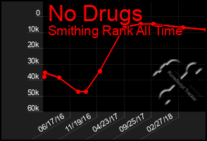 Total Graph of No Drugs