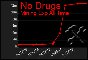 Total Graph of No Drugs