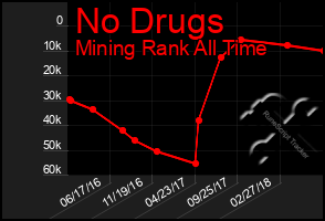 Total Graph of No Drugs