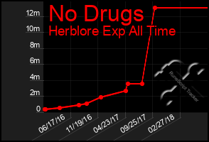 Total Graph of No Drugs
