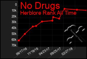 Total Graph of No Drugs