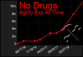 Total Graph of No Drugs