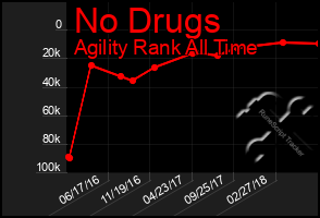 Total Graph of No Drugs