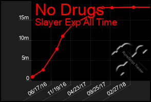 Total Graph of No Drugs