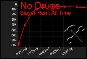 Total Graph of No Drugs