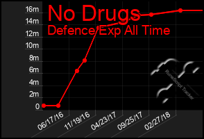 Total Graph of No Drugs