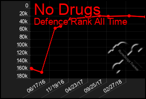 Total Graph of No Drugs