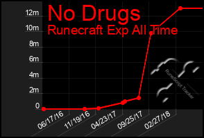 Total Graph of No Drugs