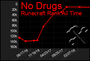 Total Graph of No Drugs
