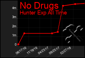 Total Graph of No Drugs