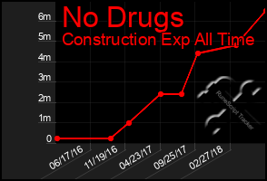 Total Graph of No Drugs