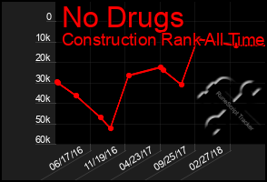 Total Graph of No Drugs