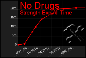 Total Graph of No Drugs