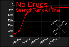 Total Graph of No Drugs