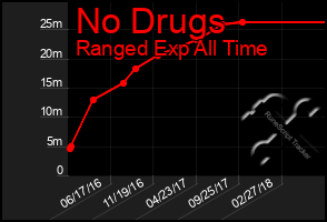 Total Graph of No Drugs