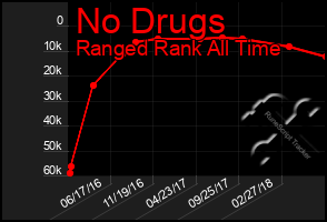 Total Graph of No Drugs