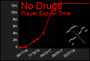 Total Graph of No Drugs
