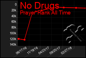 Total Graph of No Drugs