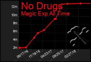 Total Graph of No Drugs