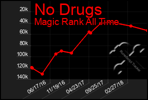 Total Graph of No Drugs