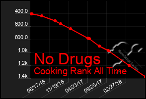Total Graph of No Drugs