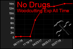 Total Graph of No Drugs