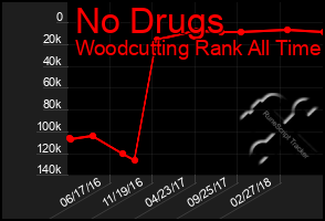Total Graph of No Drugs