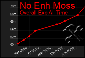 Total Graph of No Enh Moss