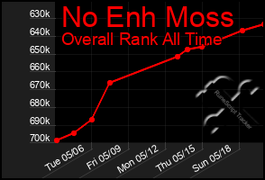 Total Graph of No Enh Moss