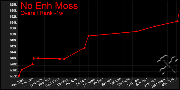 Last 7 Days Graph of No Enh Moss