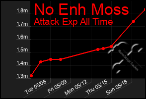 Total Graph of No Enh Moss